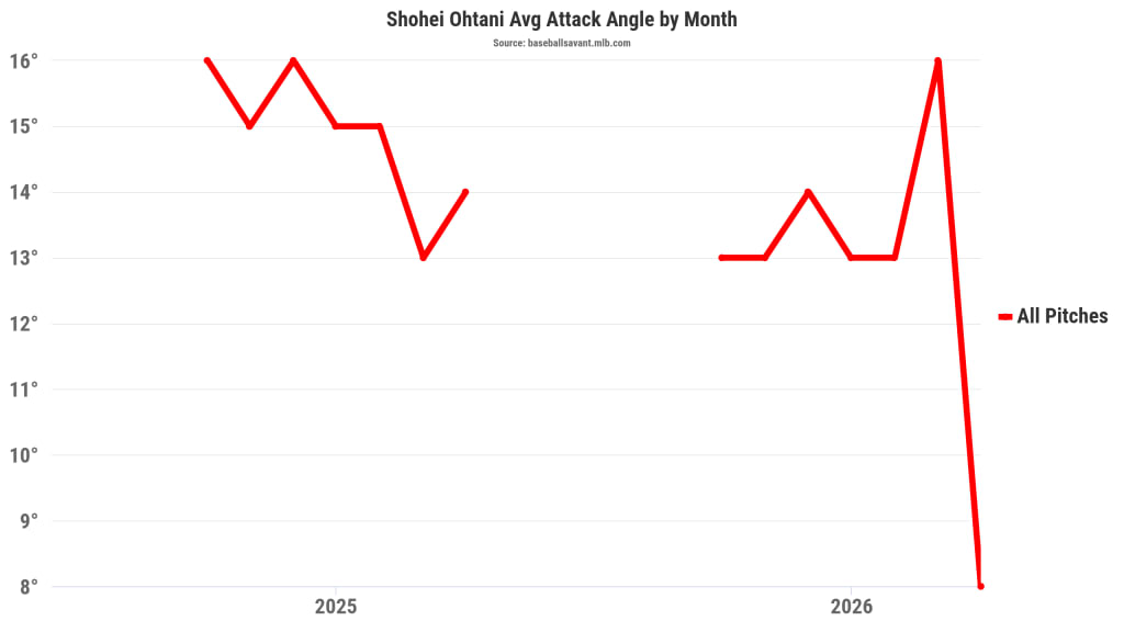 Ohtani's attack angle -- the vertical direction of the bat at intercept point -- has plummeted this postseason
