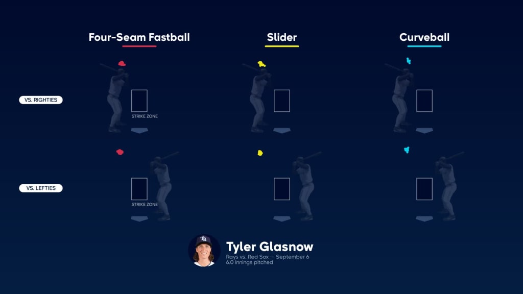 FOURTEEN strikeouts for Tyler Glasnow in six innings