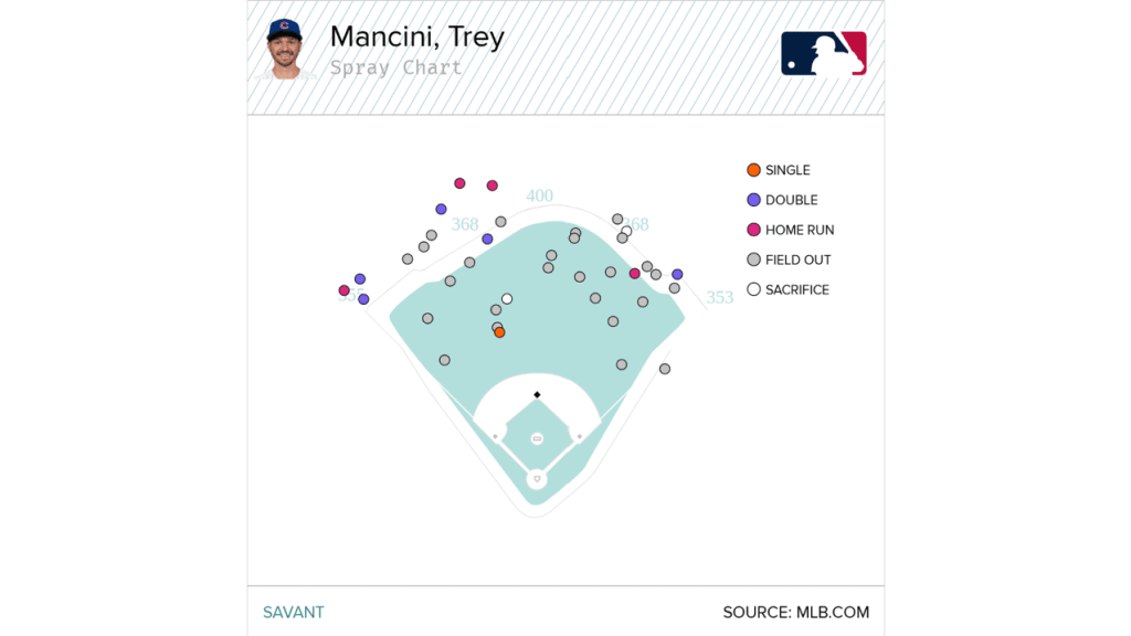 MLB fans react to Chicago Cubs adding slugger Trey Mancini as rebuild  starts to take shape at Wrigley Field