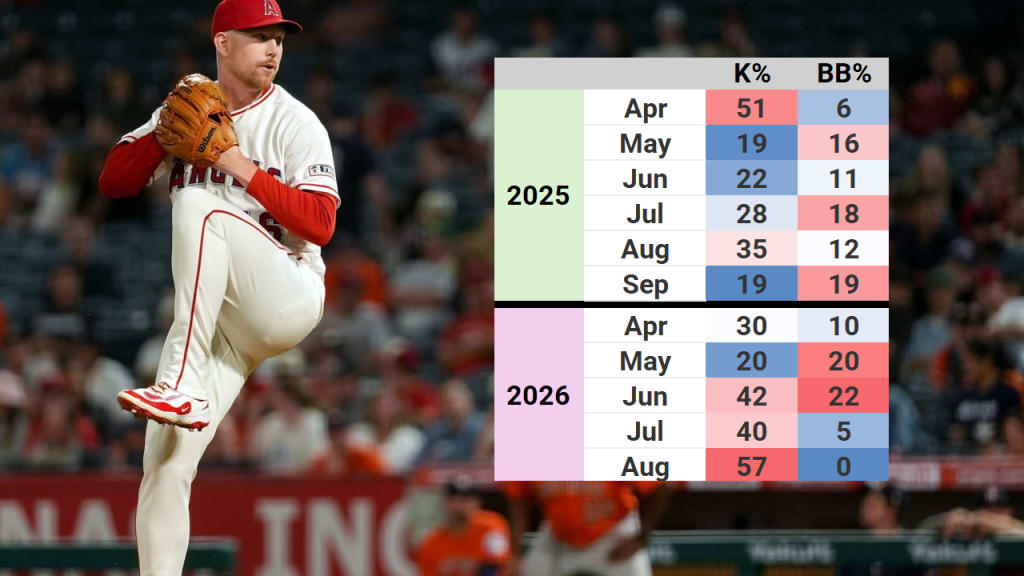 Zeferjahn all but eliminated his serious walk issue in his final weeks with the Angels.