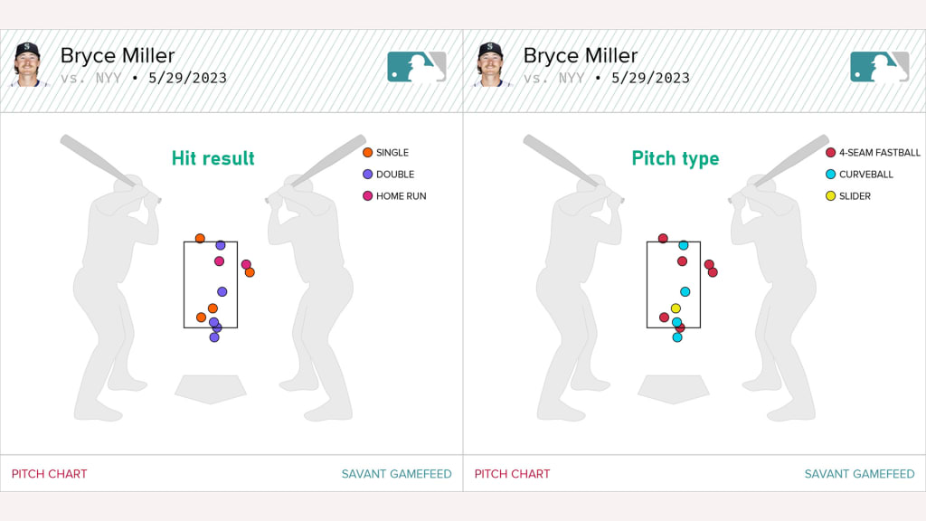 As Statcast shows, Miller was susceptible on all his pitch types against the Yankees on Monday.