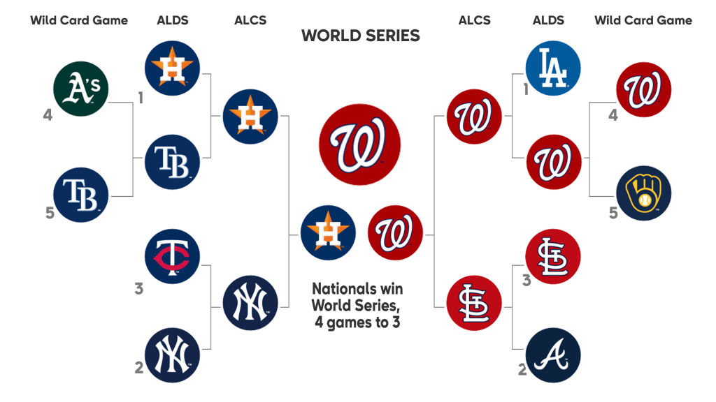 2019 major store league baseball postseason