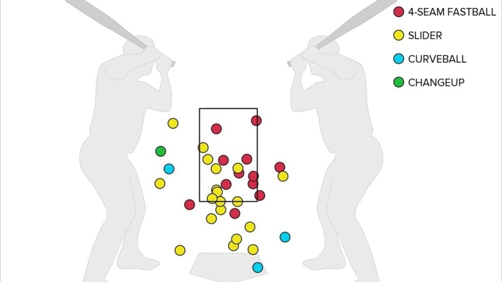 The location of each of Pérez's 35 pitches in the first inning