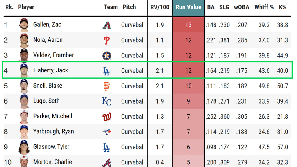 2024's most valuable curveballs, per Statcast