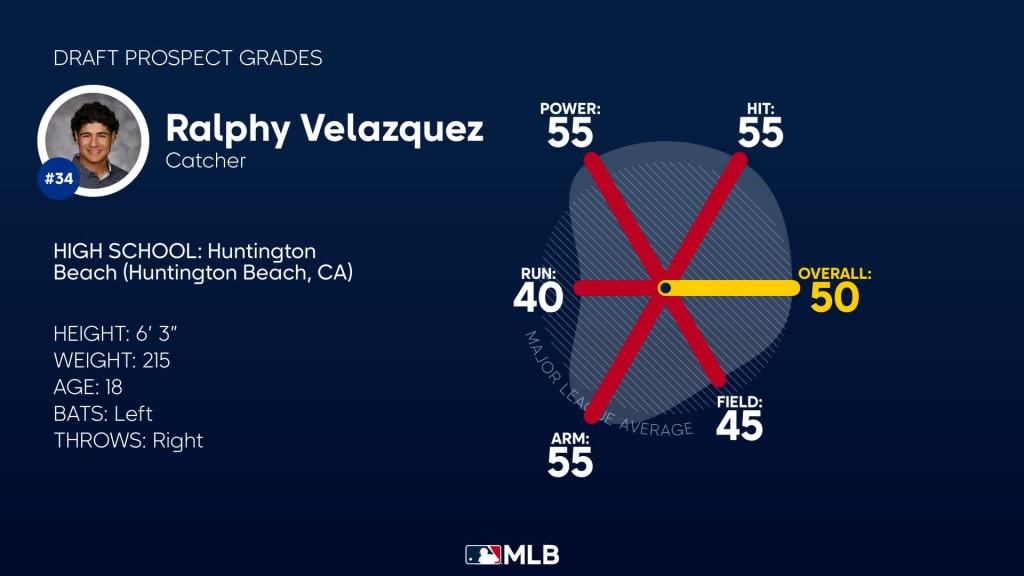 MLB 2022 mock draft picks 16-28, Locked On Guardians