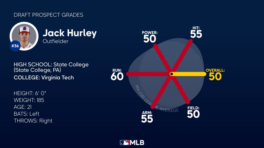 2023 MLB Draft Rounds 2-20 Primer: Current Players - Anchor Of Gold