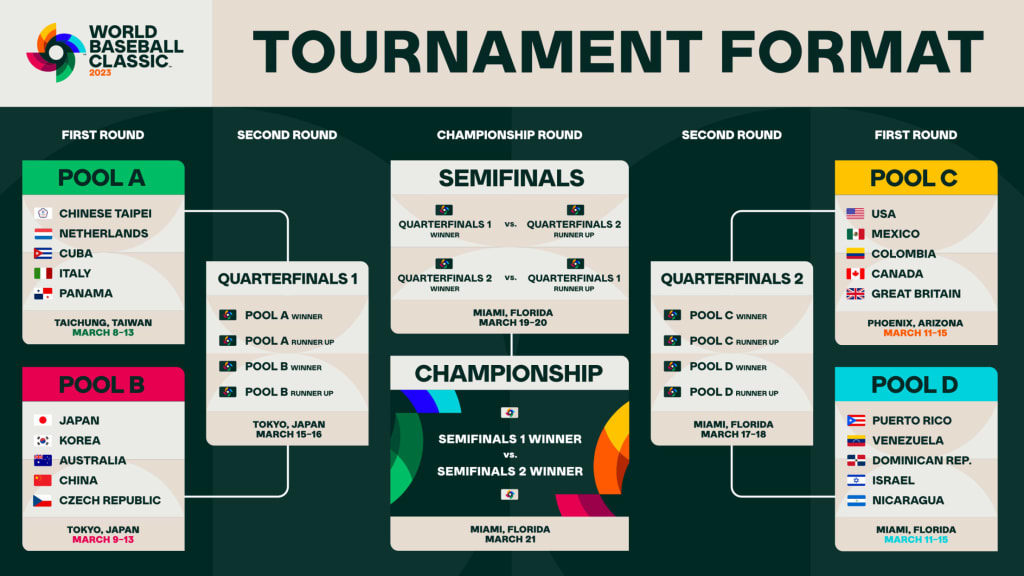 A chart showing the team pools and rounds of the World Baseball Classic