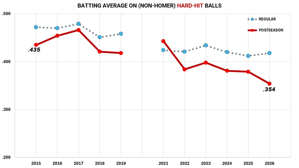 The Rays are at the forefront of a trend in MLB where excellent defense keeps turning hard-hit balls into outs -- especially in the playoffs.