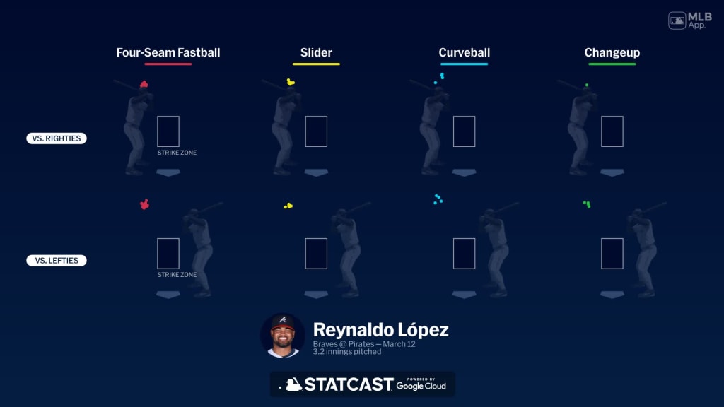 Breaking down Reynaldo López's pitches