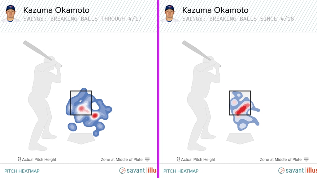 Since moving back in the box, Okamoto has clearly tightened up which breaking balls he swings at.