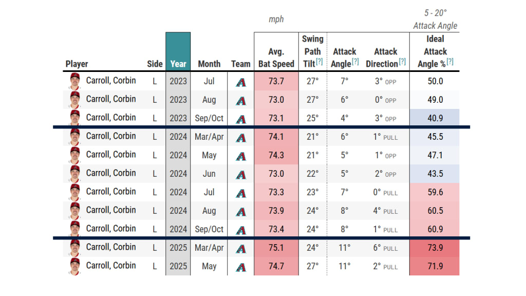 Corbin Carroll has made his swing path steeper and improved his launch angle after his poor start to 2024.