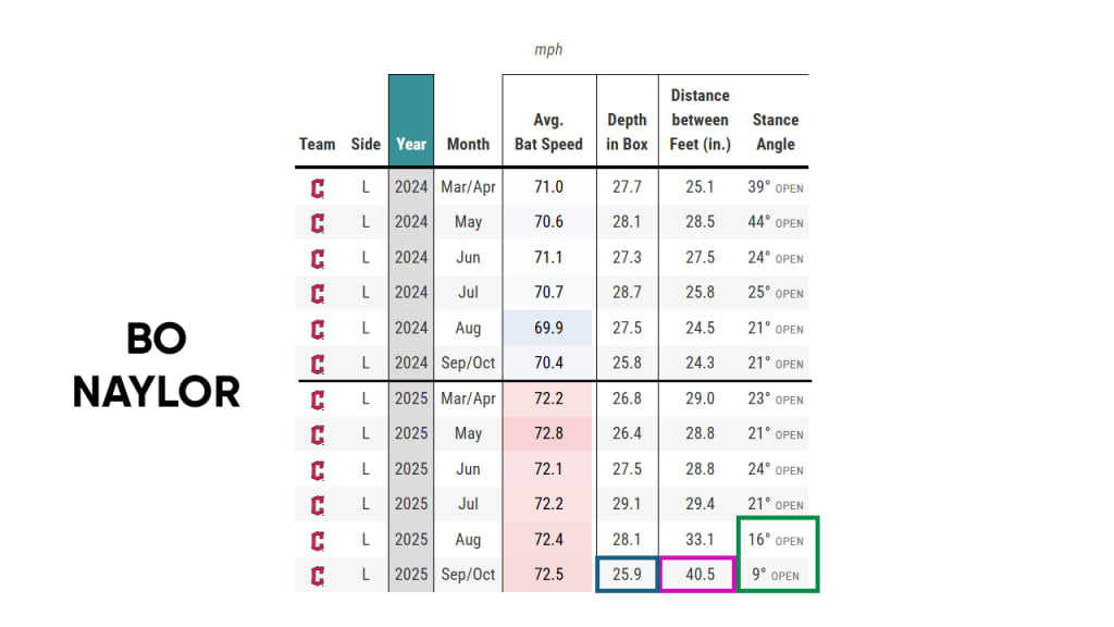 Naylor increased his bat speed, then moved up in the box, and widened an opened his stance.