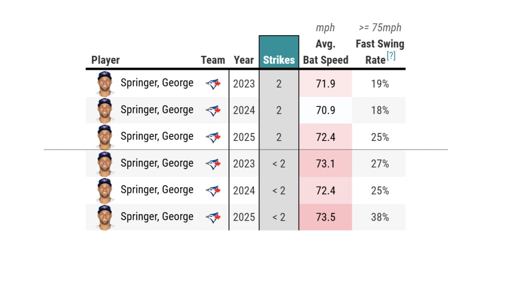 Springer's bat speed is up across the board, but he's particularly rebounded from a slow bat on two strikes in 2024.