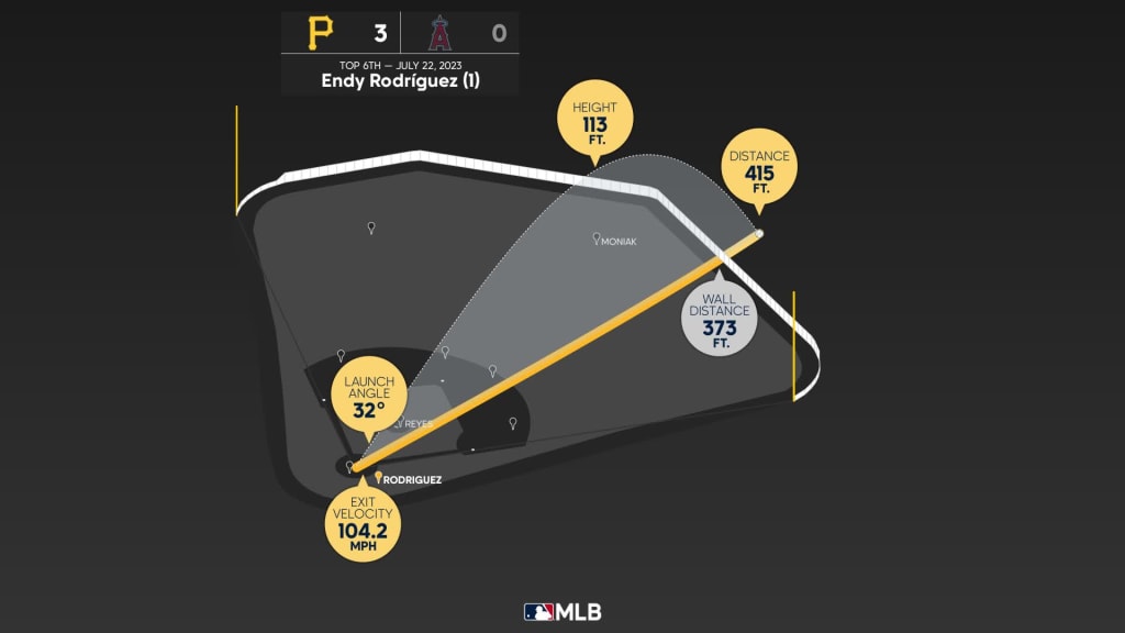Endy Rodríguez hits his 1st major league home run to help the Pirates beat  the Angels 3-0