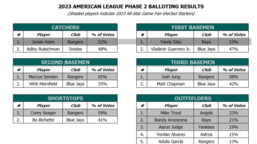 MLB All-Star Game 2023: American League starting lineup revealed