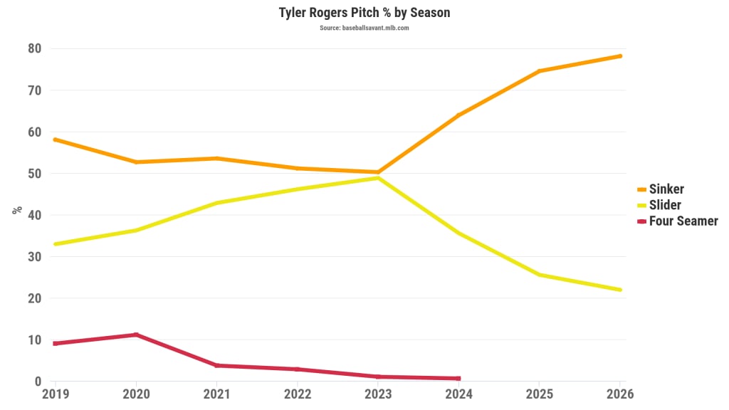 Rogers once tried to use his sinker and slider evenly, but now, nearly 8 of 10 pitches are the sinker.