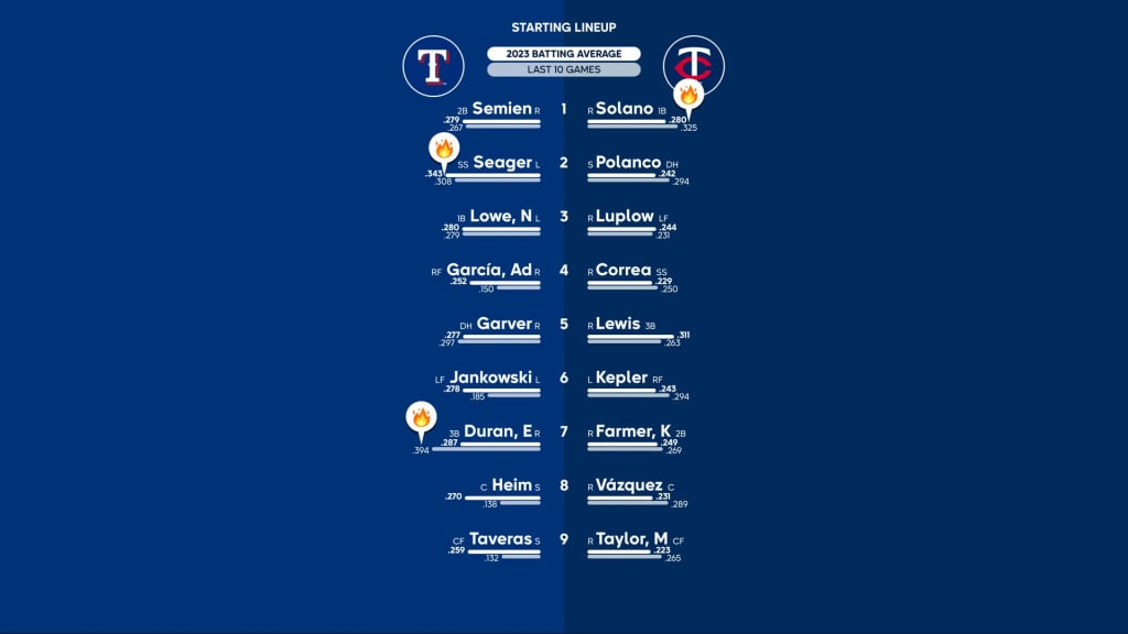 Rangers vs. Twins Preview: September 1–3 at Globe Life Field, by Texas  Rangers PR, Rangers Rundown, Aug, 2023