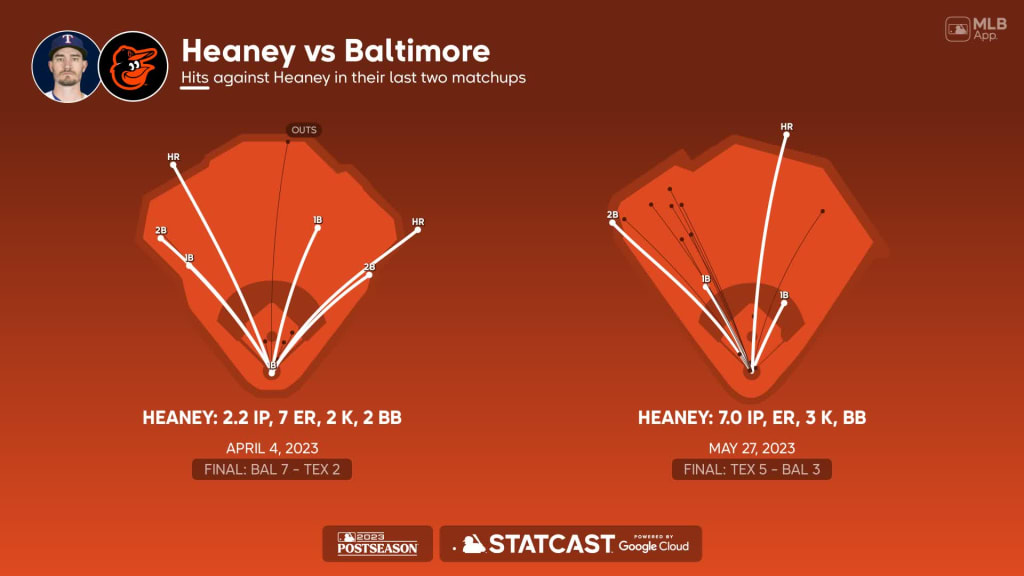 Heaney, Montgomery start first two ALDS games - Lone Star Ball