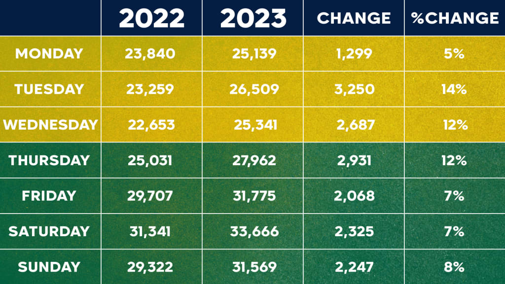 2023 MLB attendance increase explained