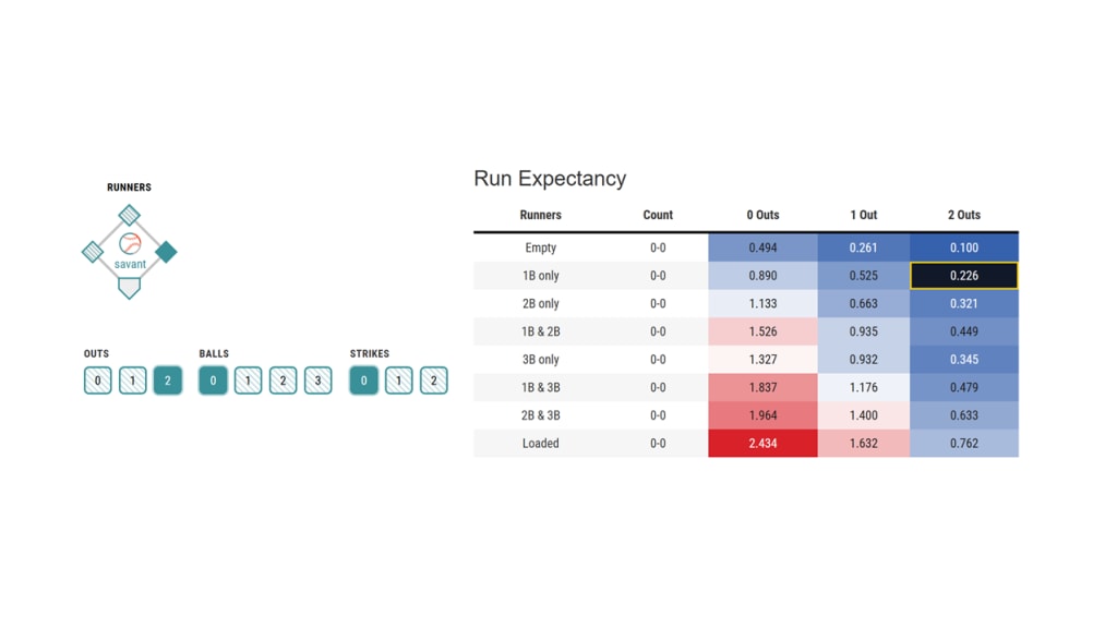 The value of a runner on first with two outs is a relatively mild +.226 of run expectancy.