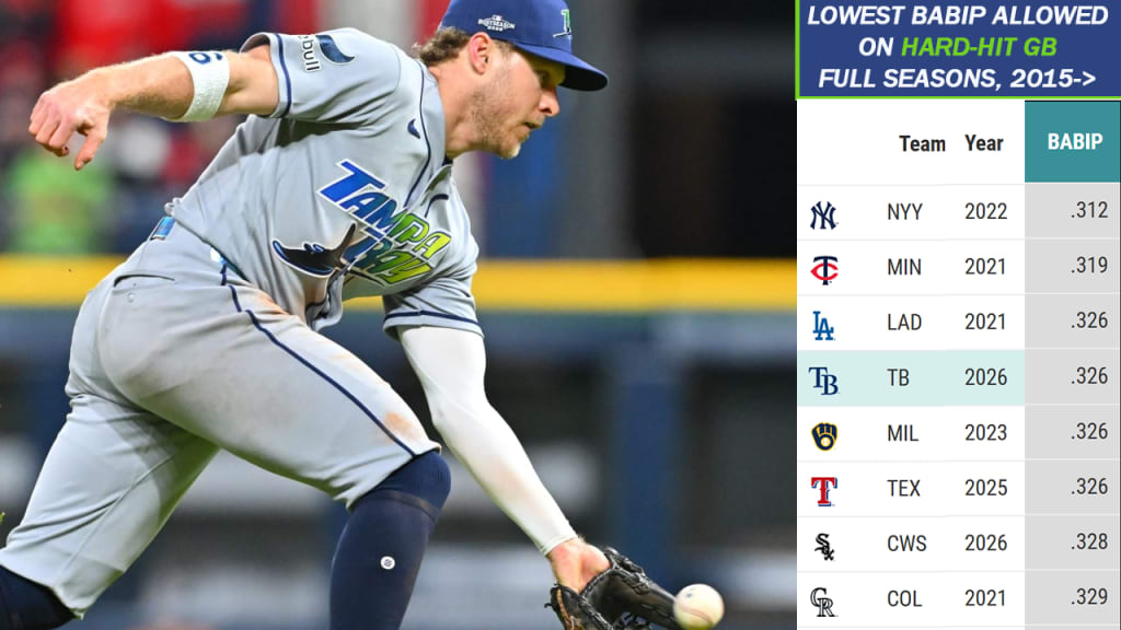 Even when the ball was hard-hit on the ground, the 2026 Rays were elite at converting them into outs.