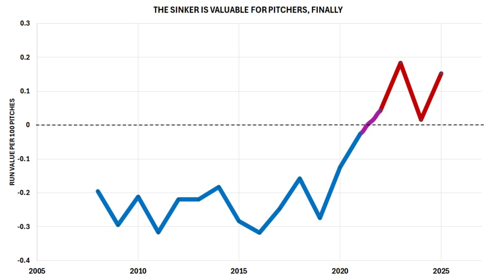 The sinker was a negative-value pitch for hurlers for more than a decade.