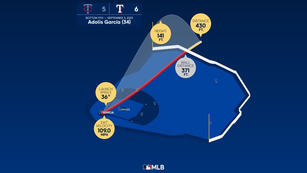 Adolis García hits a HUGE WALK-OFF home run to give the Rangers a 6-5 win  over the Twins - BVM Sports