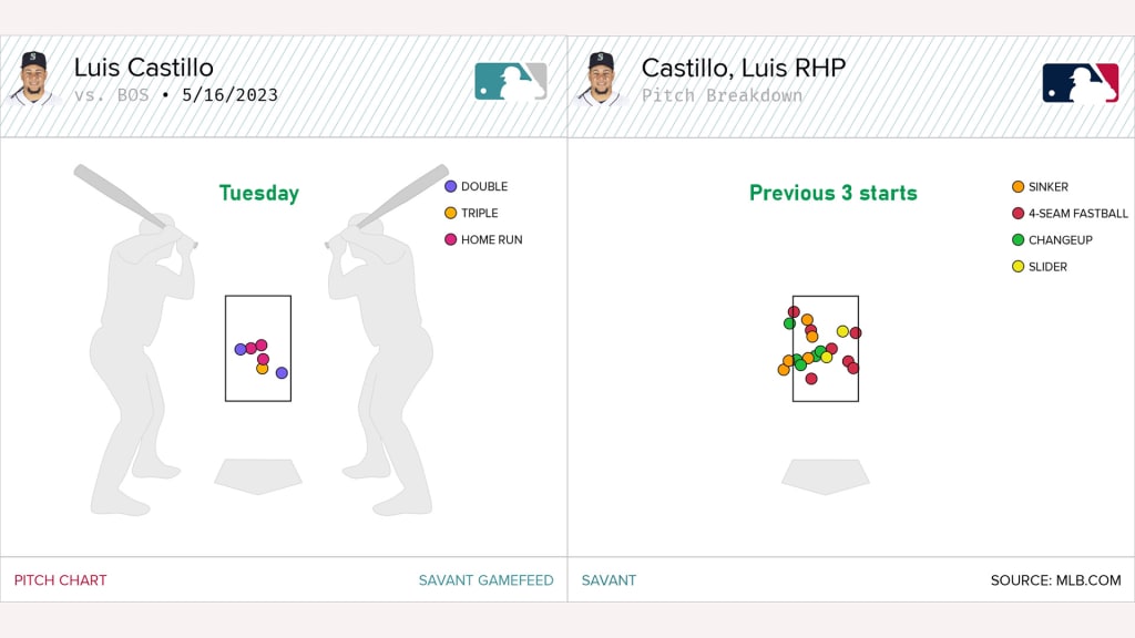 Castillo suffered his most damage when he steered over the plate, continuing what's been a short trend lately.