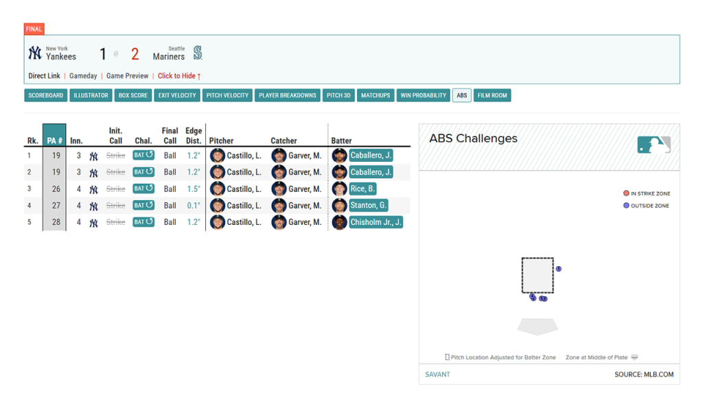 The Yankees got all five challenges overturned in Seattle on March 30.