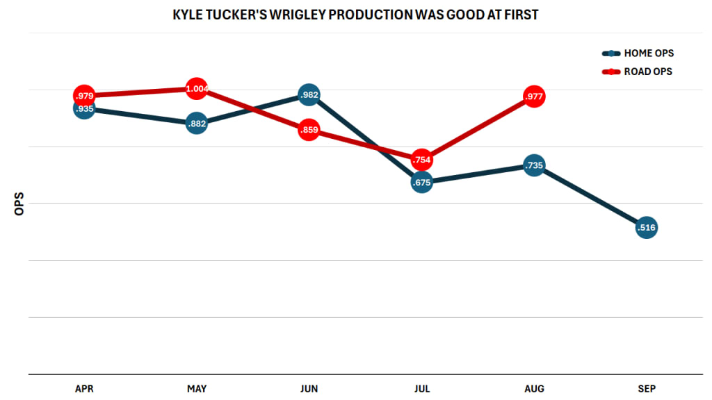 Tucker's road OPS was 60 points better in the second half, but his home OPS dropped by 370 points