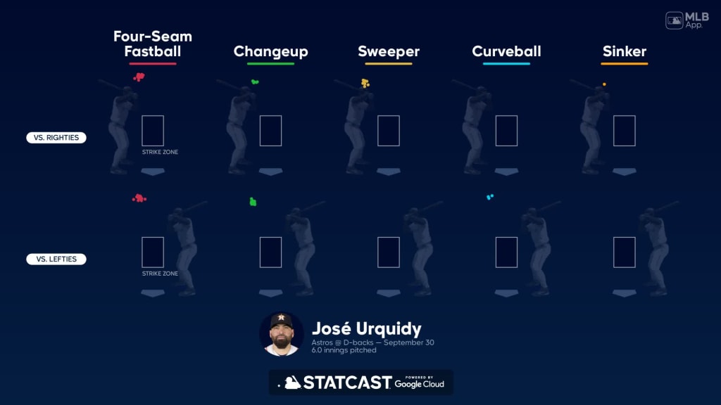 Houston Astros on X: JOSÉ URQUIDY, Y'ALL. Six shutout innings