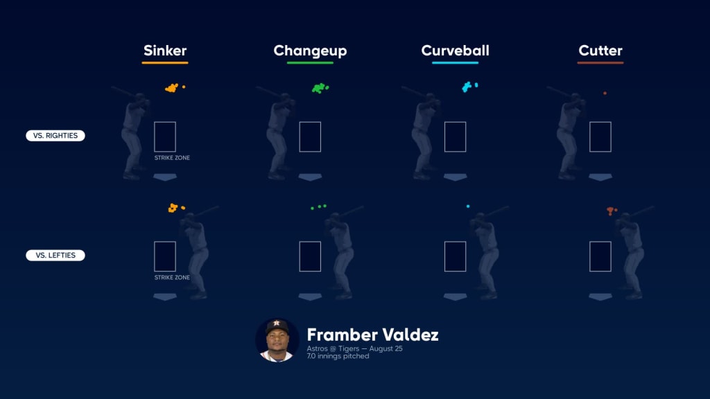 Framber Valdez no-hits Tigers for seven innings