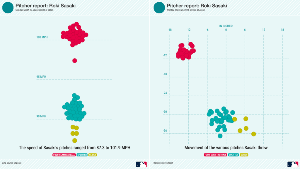 Sasaki stuns Arozarena with 101.8 mph fastball for a K - Stream