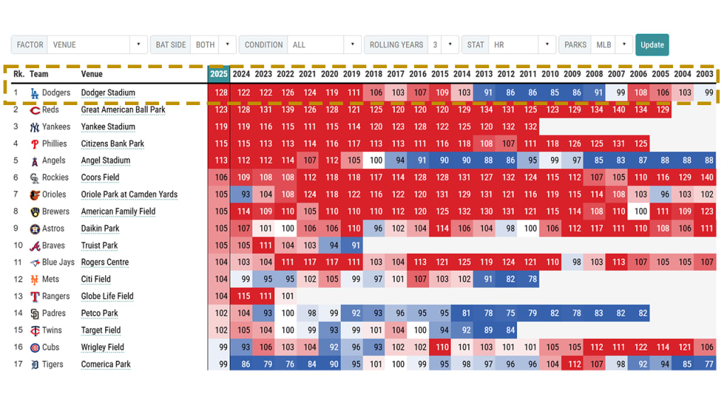 Dodger Stadium has been a friendly home run park for years, but that wasn't the case a decade ago. (HR Park Factor, where 100 is 'average' and red is higher than average.)