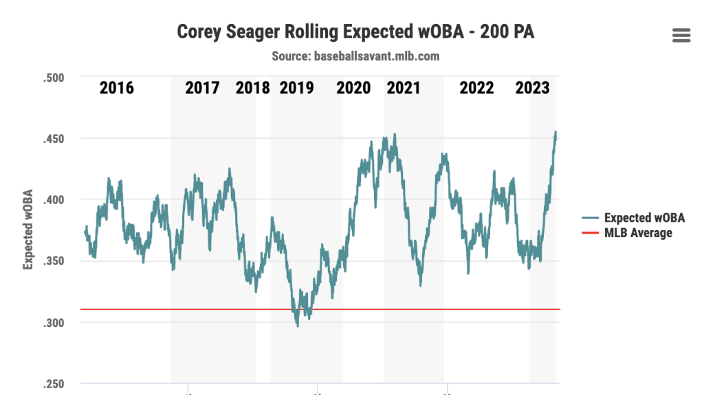 Corey Seager 2023 Postseason Stats Shirt - Danmerch