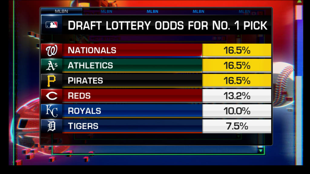 2023 MLB Draft lottery odds