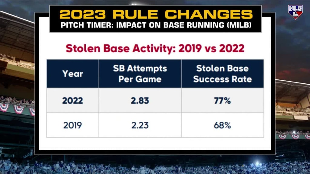 MLB rule changes 2023: Pitch clock, defensive shift, bigger bases