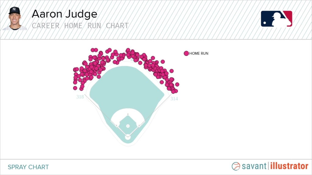 2023 Aaron Judge Home Run Tracker - MLB Daily Dingers