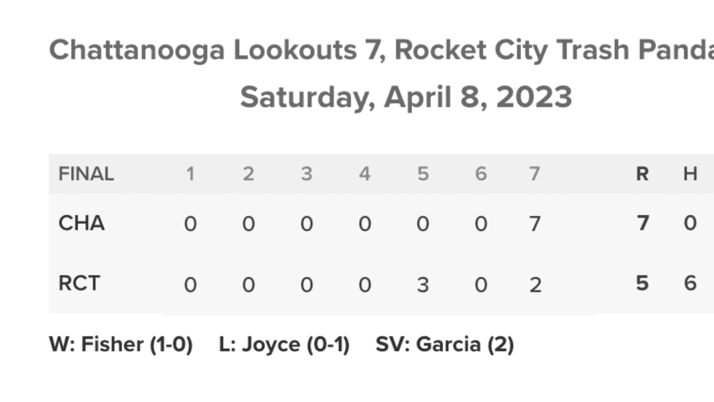 Chattanooga Lookouts score 7 runs, win despite being no-hit
