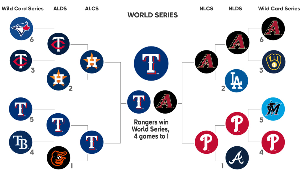 2023 Postseason History | MLB.com