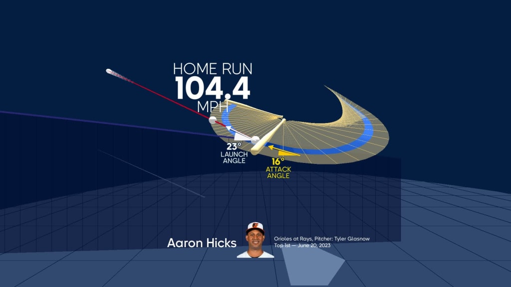 Hicks homers and drives in 4 as the Orioles beat the Rays 8-6