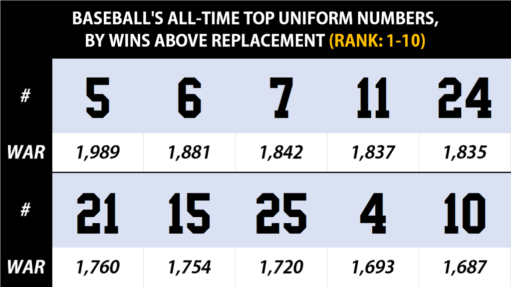 Every uniform number ever, ranked by value