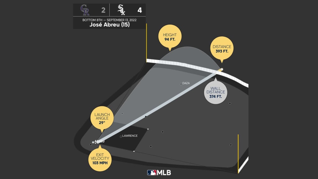 MLB Stories - José Abreu career timeline