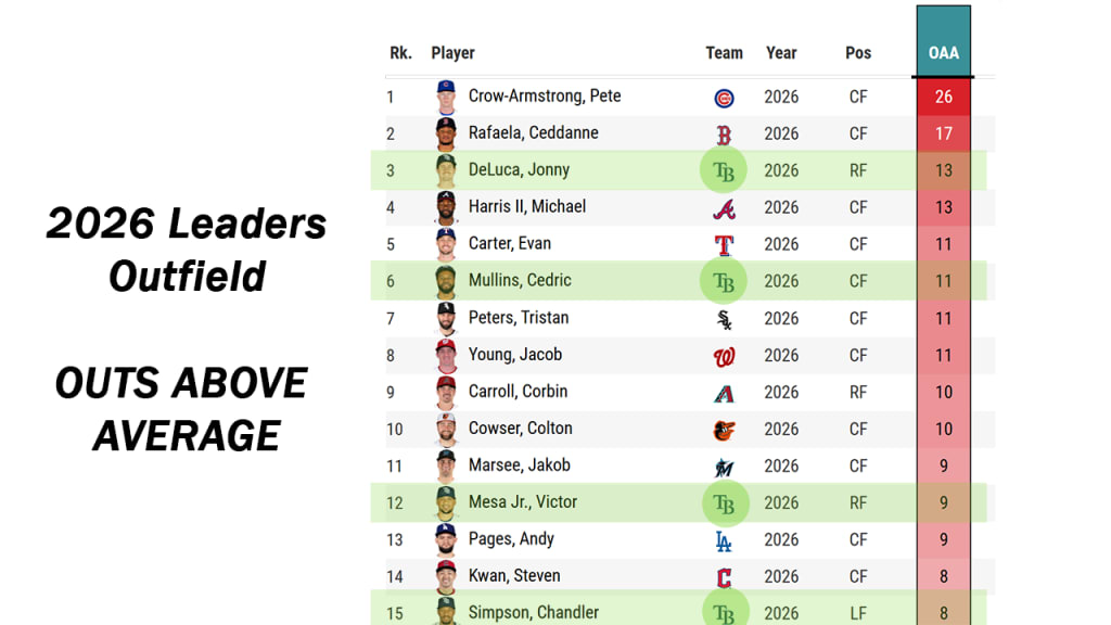 All four primary Rays outfielders rate in the top 15 in Outs Above Average.