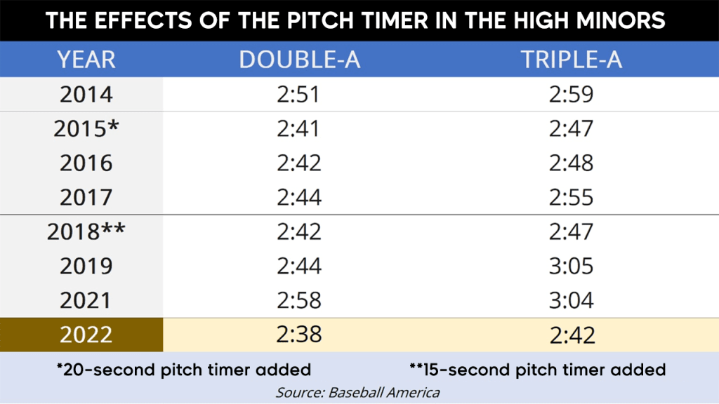 MLB game time drops 24 minutes to 2:40 with pitch clock. Players steal most  bases since 1987