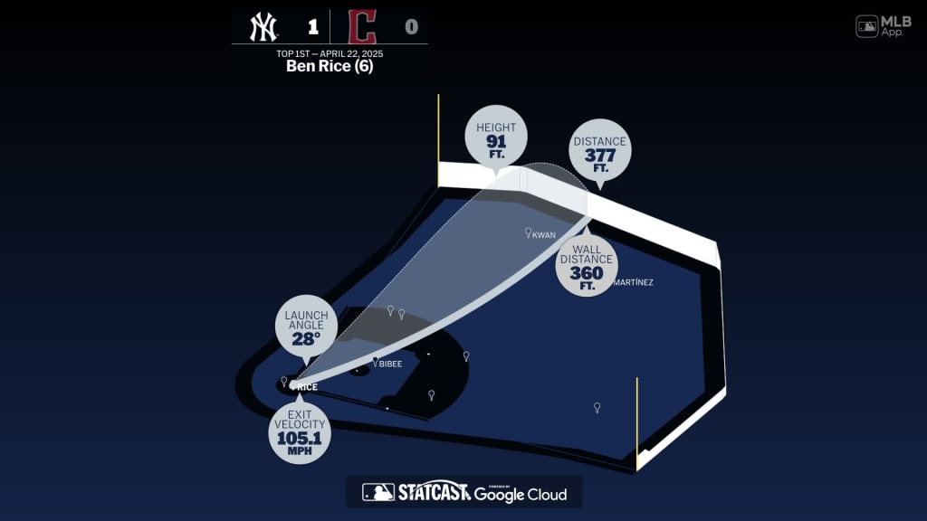 Ben Rice: Home Run Statcast Analysis