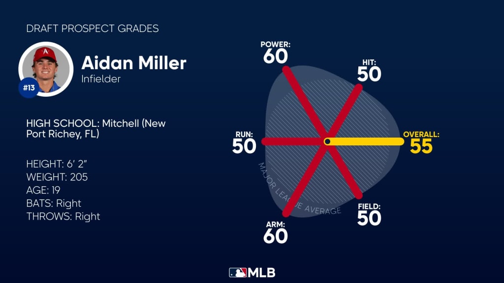 MLB Pipeline 2023 mock draft June 8