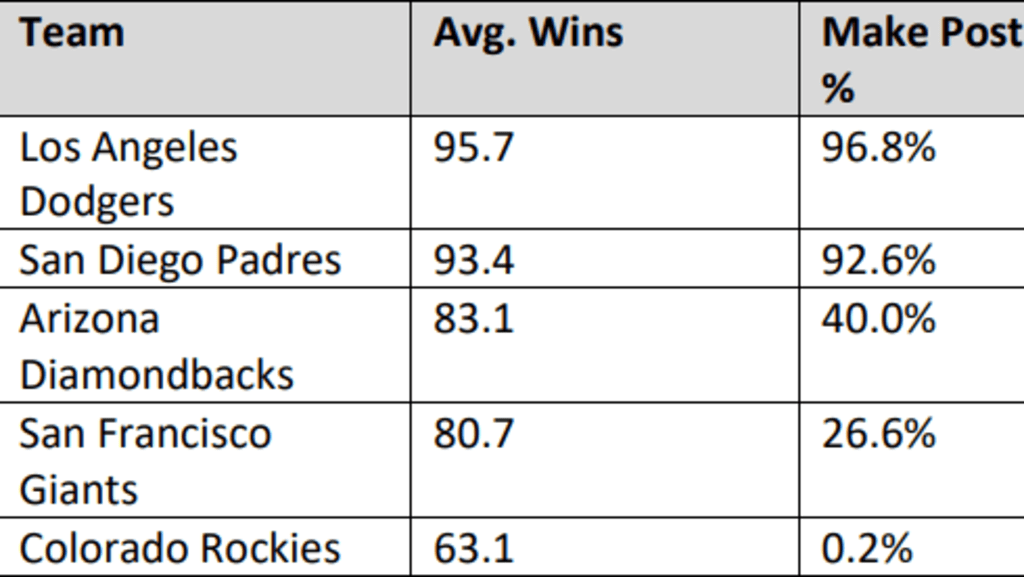 What Would Realistic Expansion in Today's MLB Look Like? – An OOTP 23  Experiment – M-SABR