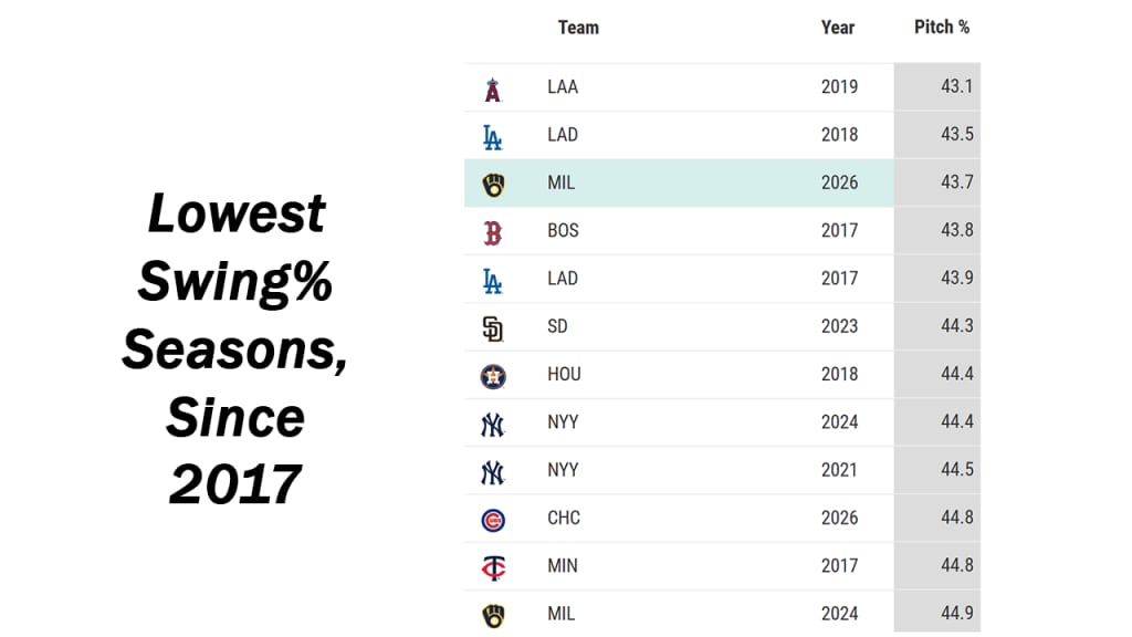 It's been years since a team swung as infrequently as Milwaukee does.