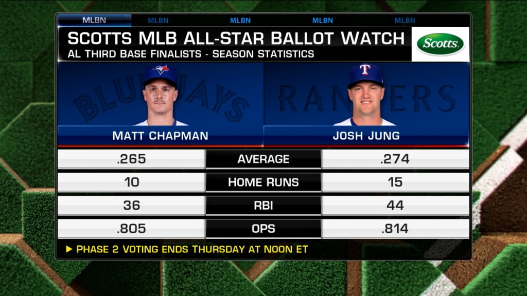 Trout leading AL vote-getter; closest battle is at 2B